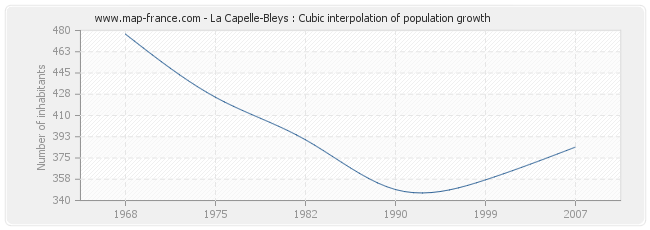 La Capelle-Bleys : Cubic interpolation of population growth